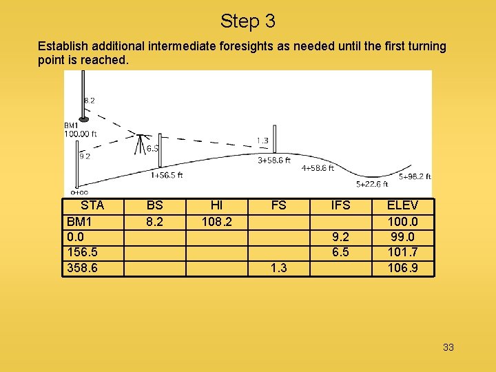 Step 3 Establish additional intermediate foresights as needed until the first turning point is