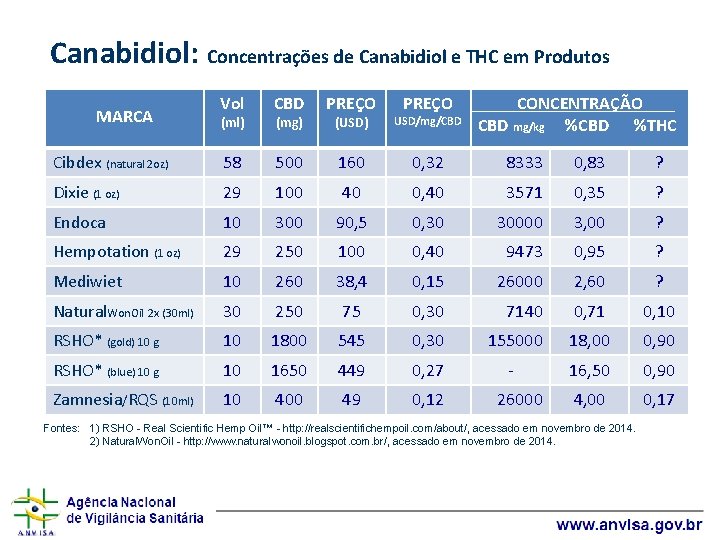 Canabidiol: Concentrações de Canabidiol e THC em Produtos Vol CBD PREÇO (USD) USD/mg/CBD Cibdex