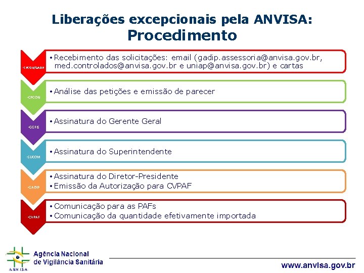 Liberações excepcionais pela ANVISA: Procedimento • CPCON/GADIP • CPCON • GGFIS • SUCOM •