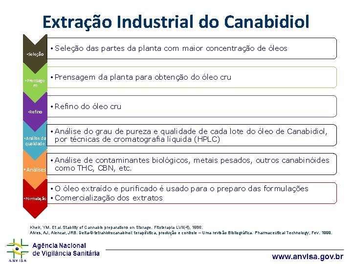 Extração Industrial do Canabidiol • Seleção • Prensage m • Refino • Análise da