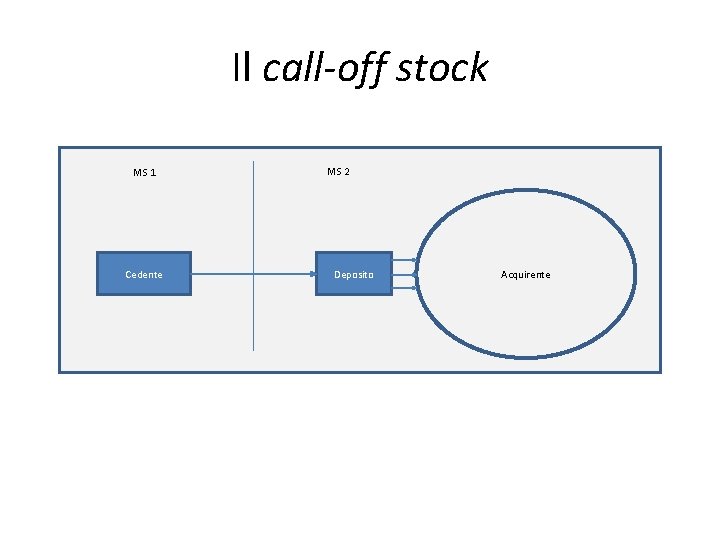 Il call-off stock MS 1 MS 2 Cedente Deposito Acquirente Il call-off stock MS 1 MS 2 Cedente Deposito Acquirente