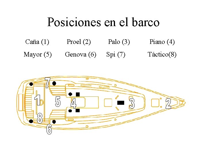 Posiciones en el barco Caña (1) Proel (2) Palo (3) Piano (4) Mayor (5)