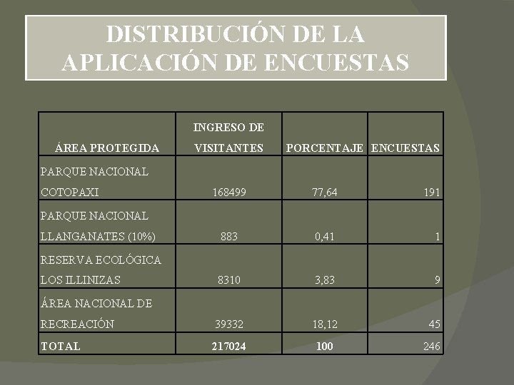 DISTRIBUCIÓN DE LA APLICACIÓN DE ENCUESTAS INGRESO DE ÁREA PROTEGIDA VISITANTES PORCENTAJE ENCUESTAS PARQUE DISTRIBUCIÓN DE LA APLICACIÓN DE ENCUESTAS INGRESO DE ÁREA PROTEGIDA VISITANTES PORCENTAJE ENCUESTAS PARQUE
