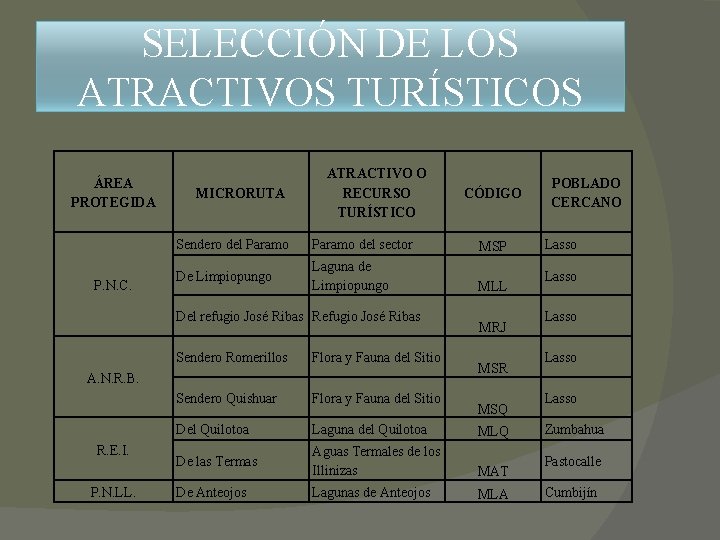 SELECCIÓN DE LOS ATRACTIVOS TURÍSTICOS ÁREA PROTEGIDA P. N. C. MICRORUTA ATRACTIVO O RECURSO SELECCIÓN DE LOS ATRACTIVOS TURÍSTICOS ÁREA PROTEGIDA P. N. C. MICRORUTA ATRACTIVO O RECURSO