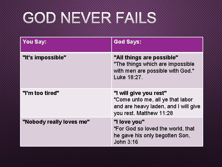 GOD NEVER FAILS You Say: God Says: "It's impossible" "All things are possible" "The