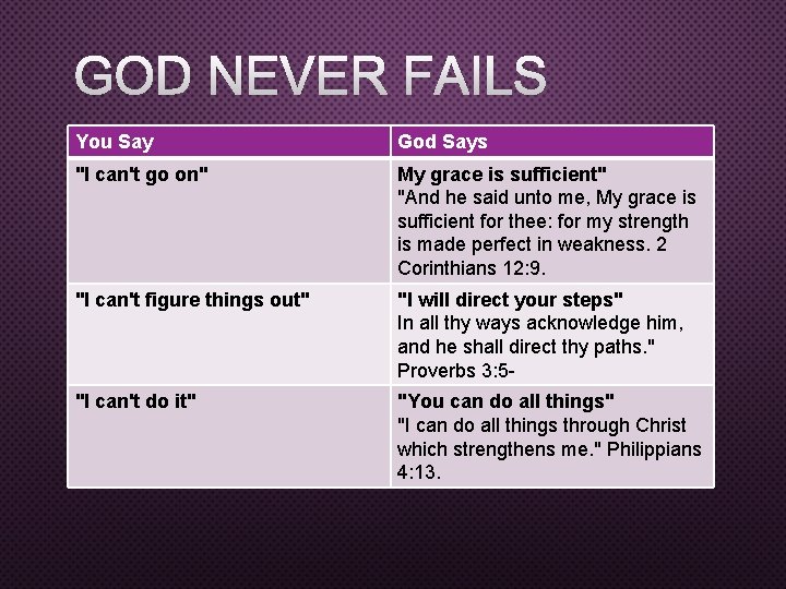 GOD NEVER FAILS You Say God Says "I can't go on" My grace is