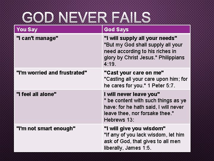 GOD NEVER FAILS You Say God Says "I can't manage" "I will supply all