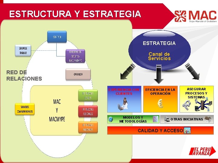 ESTRUCTURA Y ESTRATEGIA Canal de Servicios RED DE RELACIONES EXPERIENCIA CON CLIENTES EFICIENCIA EN ESTRUCTURA Y ESTRATEGIA Canal de Servicios RED DE RELACIONES EXPERIENCIA CON CLIENTES EFICIENCIA EN