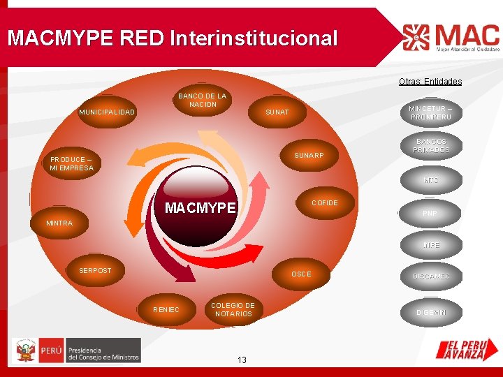 MACMYPE RED Interinstitucional Otras: Entidades MUNICIPALIDAD BANCO DE LA NACION MINCETUR – PROMPERU SUNAT MACMYPE RED Interinstitucional Otras: Entidades MUNICIPALIDAD BANCO DE LA NACION MINCETUR – PROMPERU SUNAT