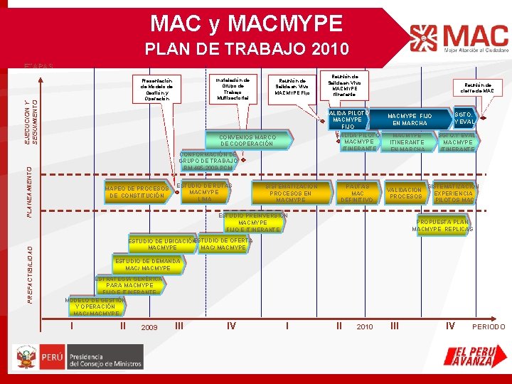 MAC y MACMYPE PLAN DE TRABAJO 2010 ETAPAS EJECUCION Y SEGUIMIENTO Reunión de Salida MAC y MACMYPE PLAN DE TRABAJO 2010 ETAPAS EJECUCION Y SEGUIMIENTO Reunión de Salida