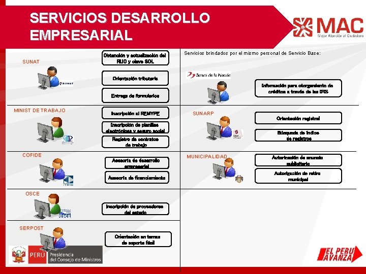 SERVICIOS DESARROLLO EMPRESARIAL SUNAT Obtención y actualización del RUC y clave SOL Servicios brindados SERVICIOS DESARROLLO EMPRESARIAL SUNAT Obtención y actualización del RUC y clave SOL Servicios brindados