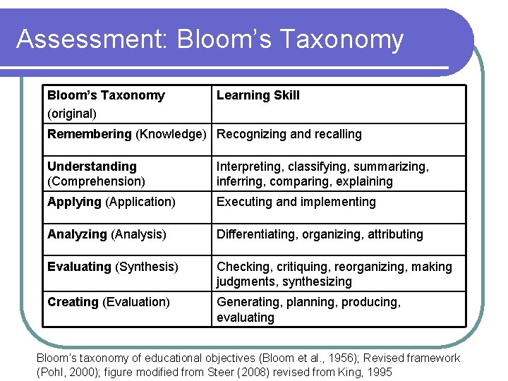 Assessment: Bloom’s Taxonomy (original) Learning Skill Remembering (Knowledge) Recognizing and recalling Understanding (Comprehension) Interpreting,