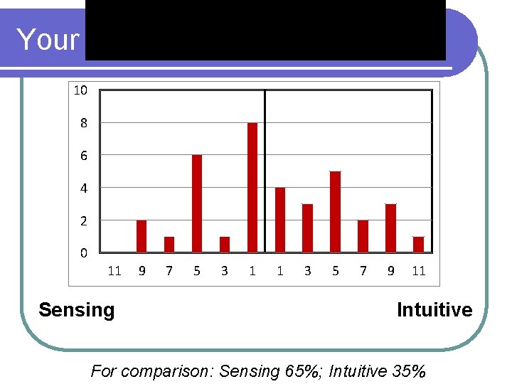 Your Learning Styles (n=36) 10 8 6 4 2 0 11 Sensing 9 7