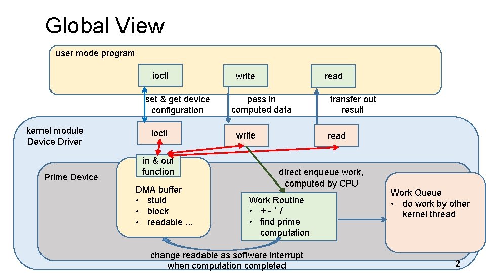 Global View user mode program ioctl set & get device configuration kernel module Device