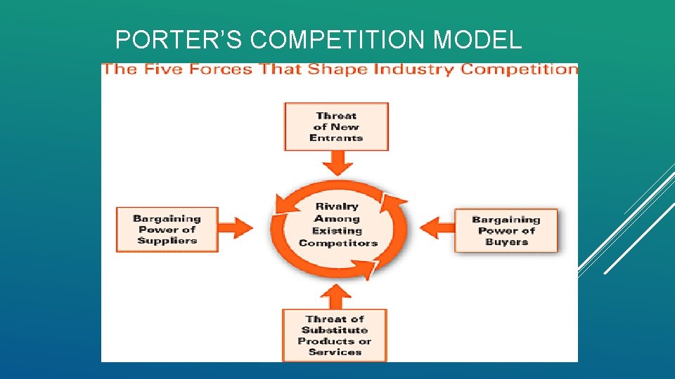 PORTER’S COMPETITION MODEL 