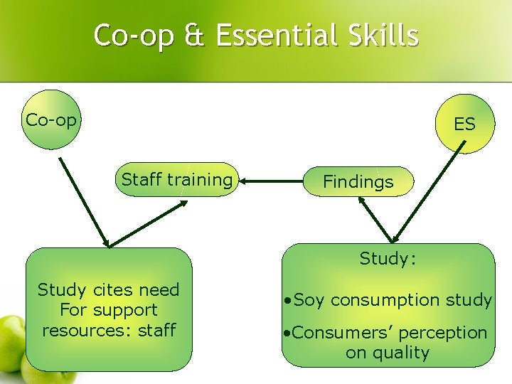 Co-op & Essential Skills Co-op ES Staff training Findings Study: Study cites need For Co-op & Essential Skills Co-op ES Staff training Findings Study: Study cites need For