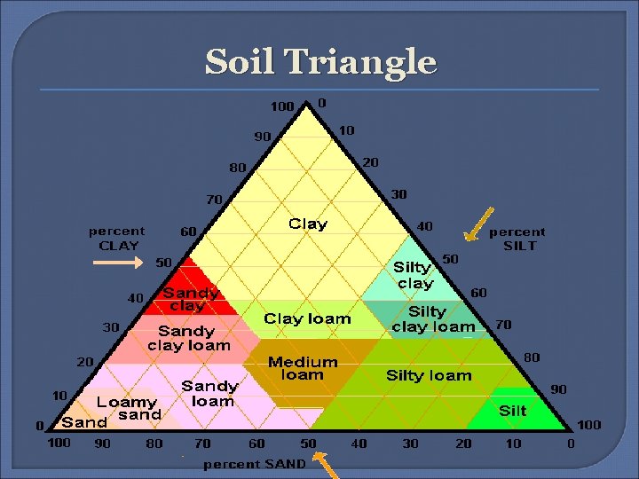 Soil Triangle 