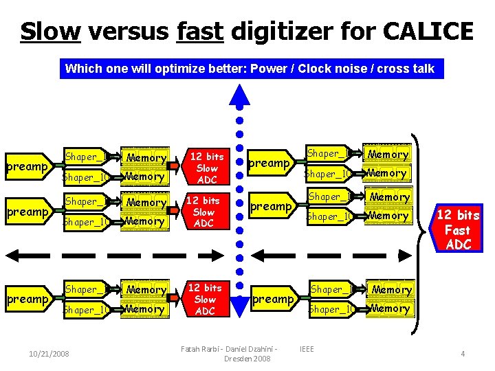 Slow versus fast digitizer for CALICE Which one will optimize better: Power / Clock