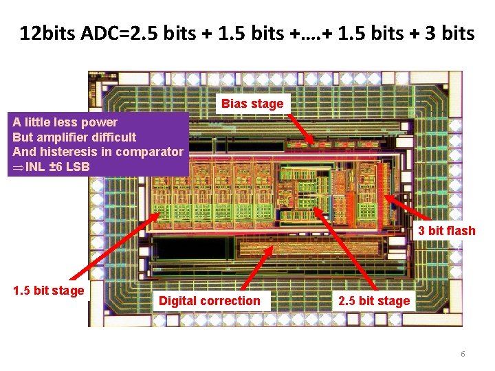 12 bits ADC=2. 5 bits + 1. 5 bits +…. + 1. 5 bits