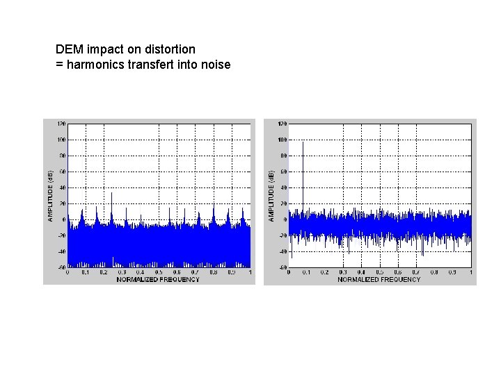 DEM impact on distortion = harmonics transfert into noise 