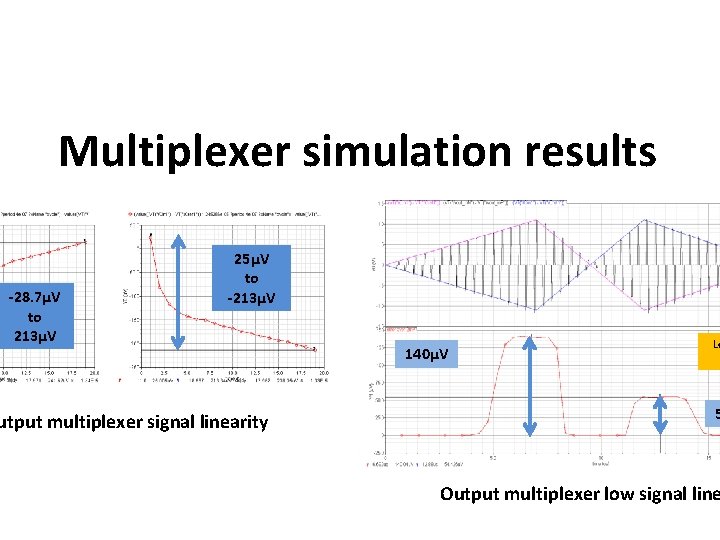 Multiplexer simulation results -28. 7µV to 213µV 25µV to -213µV utput multiplexer signal linearity