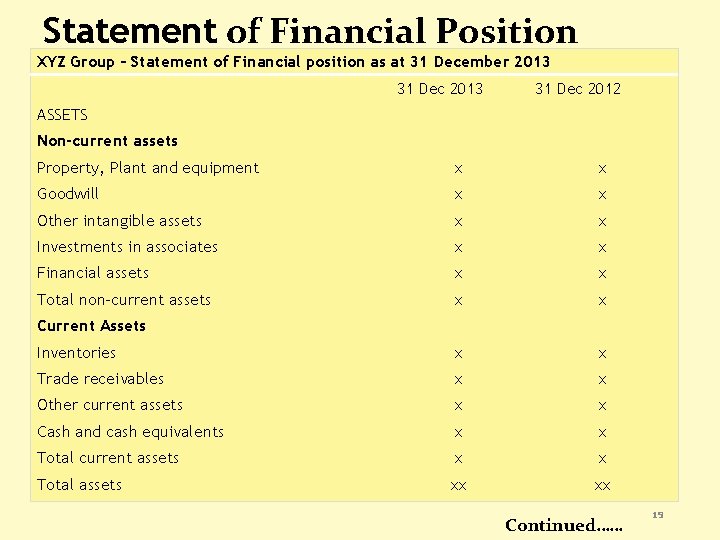 Statement of Financial Position XYZ Group – Statement of Financial position as at 31