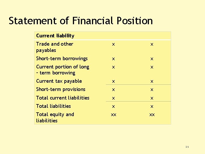 Statement of Financial Position Current liability Trade and other payables x x Short-term borrowings