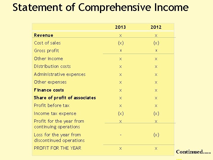 Statement of Comprehensive Income 2013 2012 x x Cost of sales (x) Gross profit