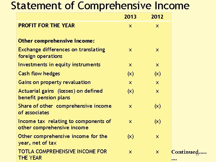 Statement of Comprehensive Income 2013 2012 x x Exchange differences on translating foreign operations
