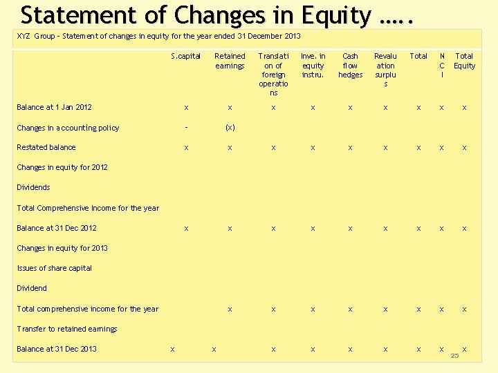 Statement of Changes in Equity …. . XYZ Group – Statement of changes in