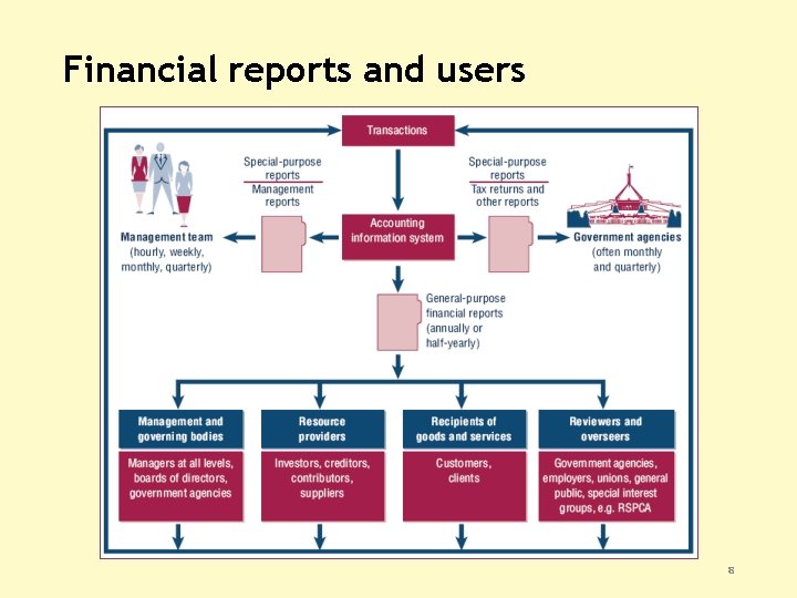 Financial reports and users 8 