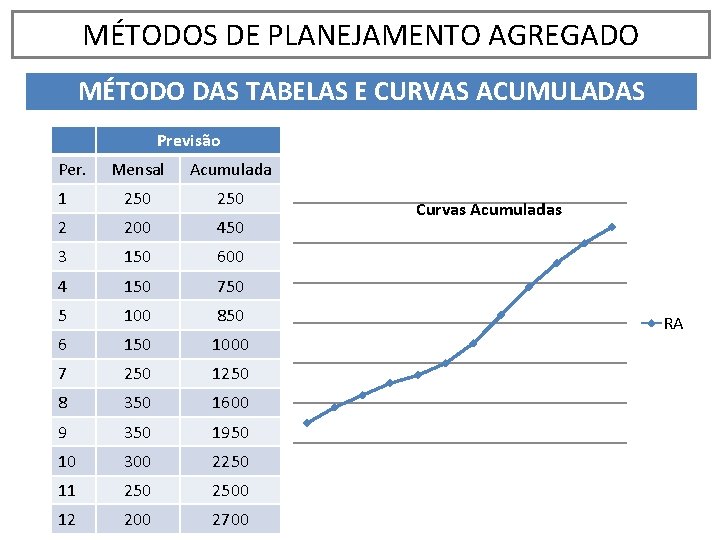 MÉTODOS DE PLANEJAMENTO AGREGADO MÉTODO DAS TABELAS E CURVAS ACUMULADAS Previsão Per. Mensal Acumulada