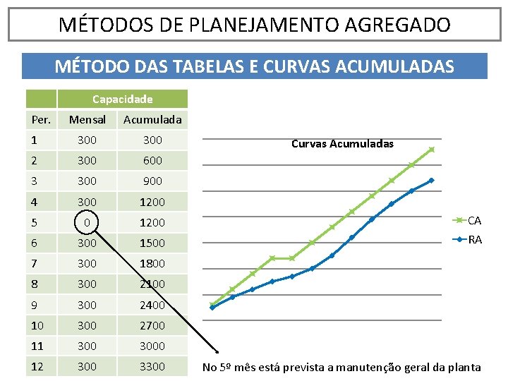 MÉTODOS DE PLANEJAMENTO AGREGADO MÉTODO DAS TABELAS E CURVAS ACUMULADAS Capacidade Per. Mensal Acumulada