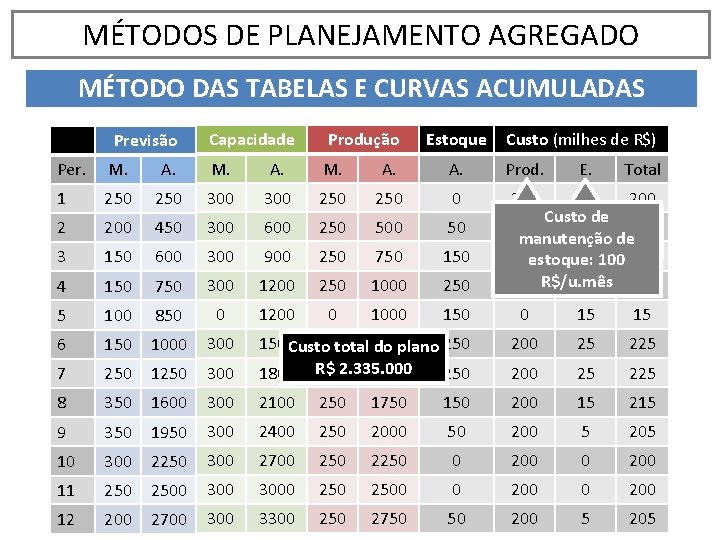 MÉTODOS DE PLANEJAMENTO AGREGADO MÉTODO DAS TABELAS E CURVAS ACUMULADAS Previsão Capacidade Produção Estoque