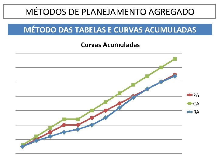 MÉTODOS DE PLANEJAMENTO AGREGADO MÉTODO DAS TABELAS E CURVAS ACUMULADAS Curvas Acumuladas PA CA