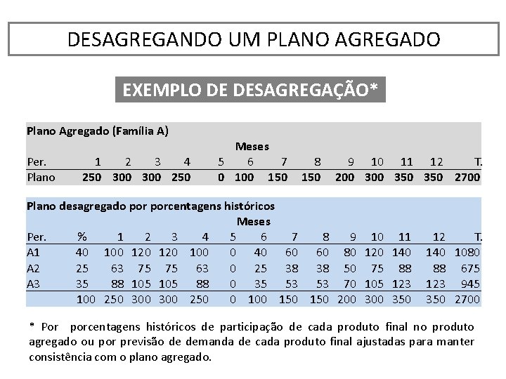 DESAGREGANDO UM PLANO AGREGADO EXEMPLO DE DESAGREGAÇÃO* Plano Agregado (Família A) Per. Plano 1