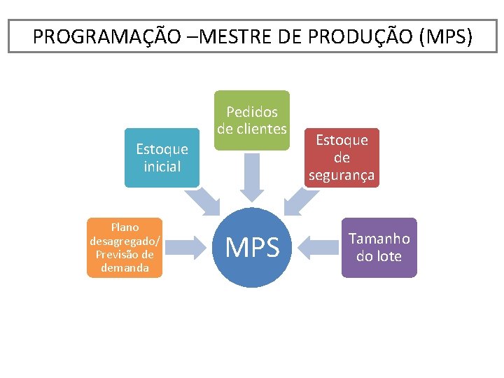 PROGRAMAÇÃO –MESTRE DE PRODUÇÃO (MPS) Pedidos de clientes Estoque inicial Plano desagregado/ Previsão de