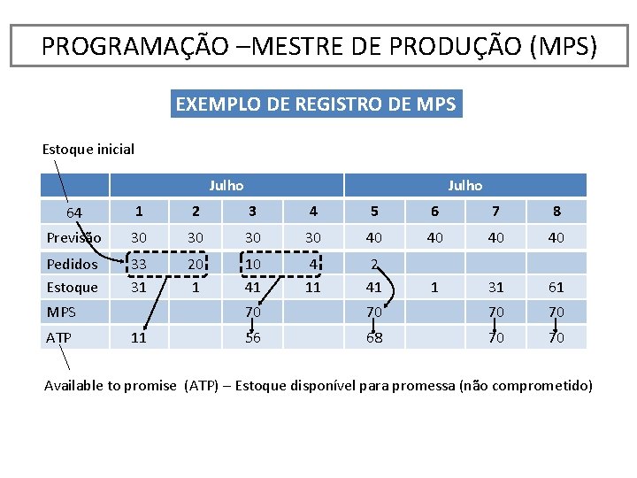 PROGRAMAÇÃO –MESTRE DE PRODUÇÃO (MPS) EXEMPLO DE REGISTRO DE MPS Estoque inicial Julho 64