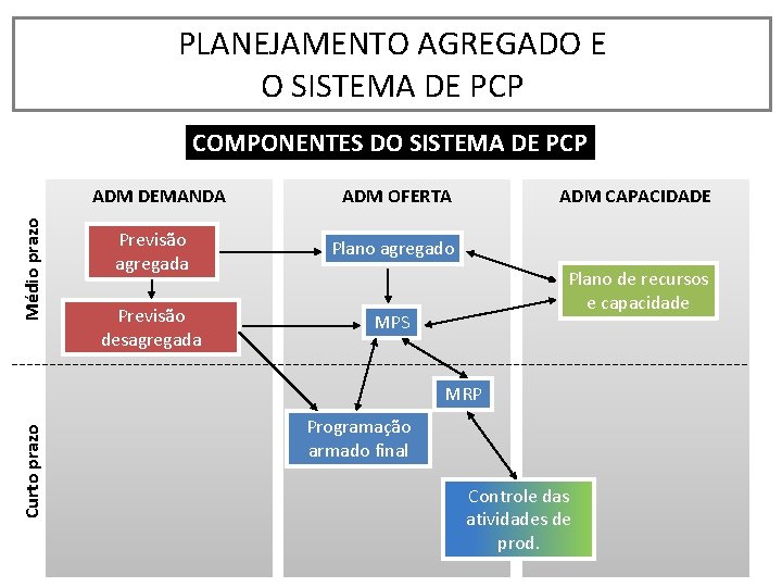 PLANEJAMENTO AGREGADO E O SISTEMA DE PCP COMPONENTES DO SISTEMA DE PCP Médio prazo