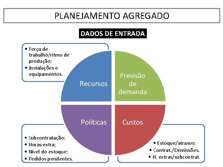 PLANEJAMENTO AGREGADO DADOS DE ENTRADA • Força de trabalho/ritmo de produção; • Instalações e