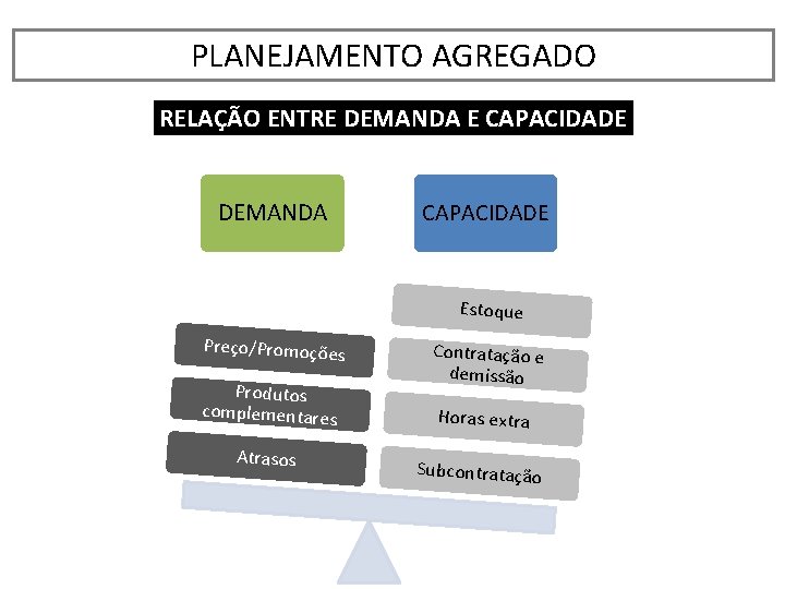 PLANEJAMENTO AGREGADO RELAÇÃO ENTRE DEMANDA E CAPACIDADE DEMANDA CAPACIDADE Estoque Preço/Promoções Produtos complementares Atrasos