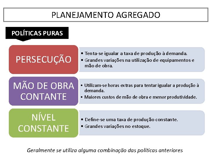 PLANEJAMENTO AGREGADO POLÍTICAS PURAS PERSECUÇÃO MÃO DE OBRA CONTANTE NÍVEL CONSTANTE • Tenta-se igualar