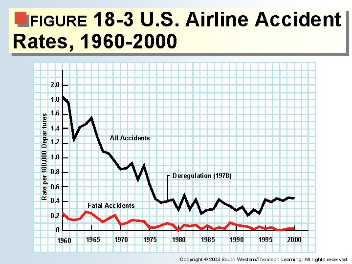 18 -3 U. S. Airline Accident Rates, 1960 -2000 FIGURE 2. 0 Rate per