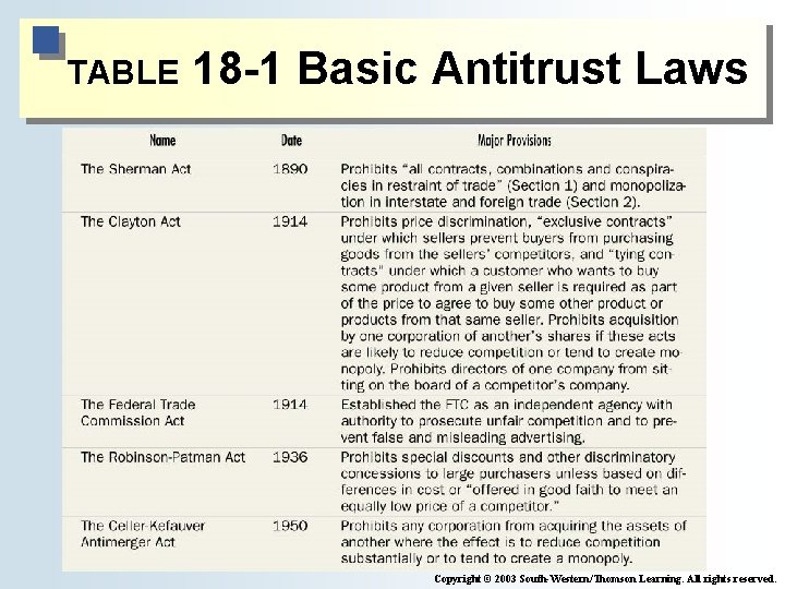 TABLE 18 -1 Basic Antitrust Laws Copyright © 2003 South-Western/Thomson Learning. All rights reserved.