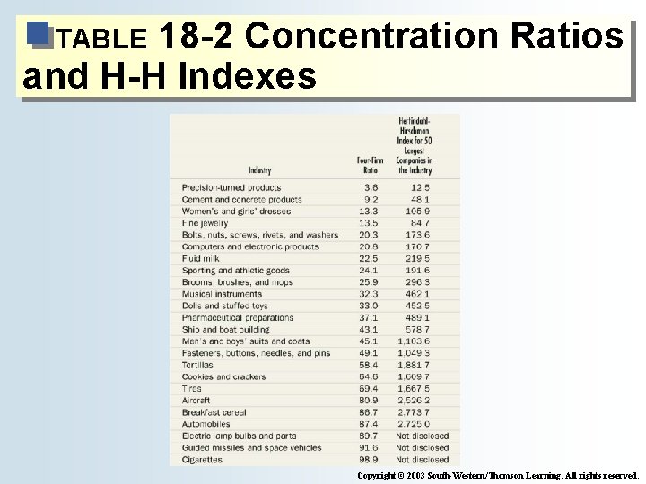 18 -2 Concentration Ratios and H-H Indexes TABLE Copyright © 2003 South-Western/Thomson Learning. All