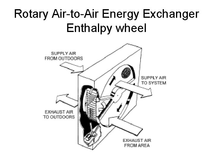 Rotary Air-to-Air Energy Exchanger Enthalpy wheel 
