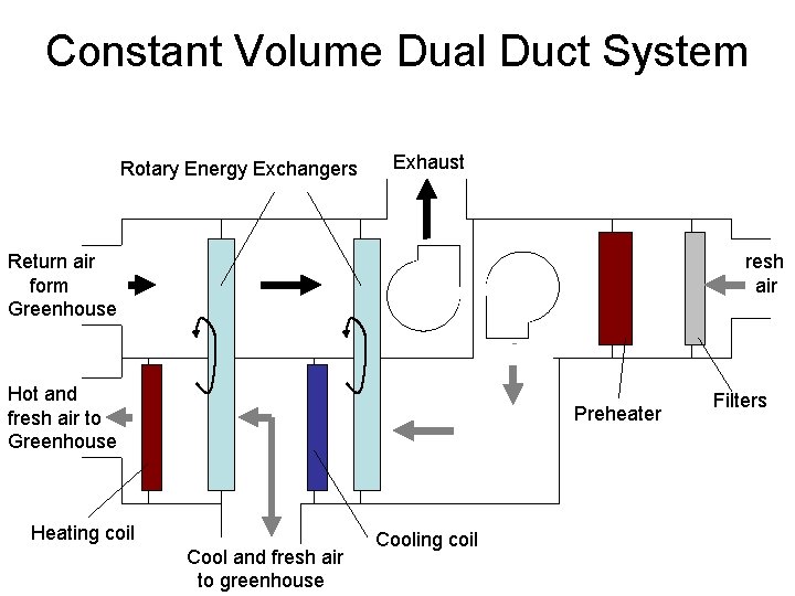 Constant Volume Dual Duct System Rotary Energy Exchangers Exhaust Return air form Greenhouse Fresh