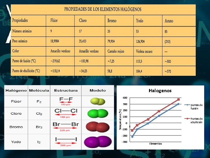 Halogenos 400 Temperatura (°c) 300 puntos de fusión 200 100 Puntos de ebullición 0