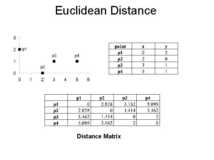 Euclidean Distance Matrix Euclidean Distance Matrix