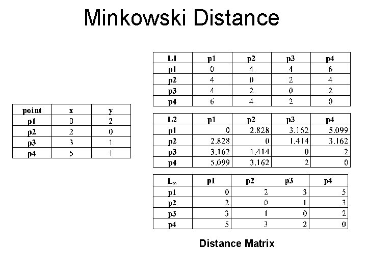 Minkowski Distance Matrix Minkowski Distance Matrix